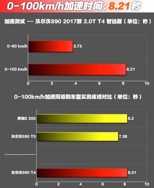 沃尔沃S90T4百公里加速几秒？S90实测百公里加速