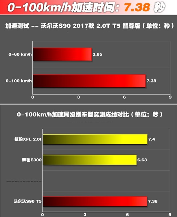 沃尔沃S90T5百公里加速几秒？S90T5加速实测