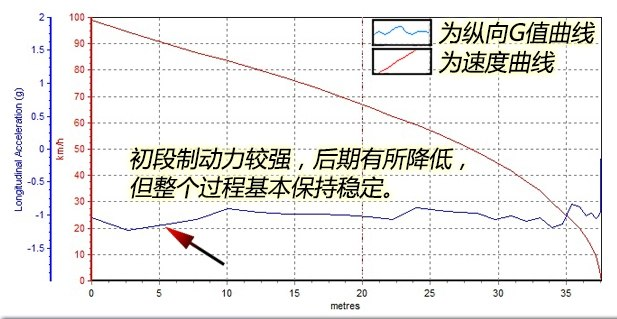 沃尔沃S90T4刹车距离测试 沃尔沃S90刹车性能如何