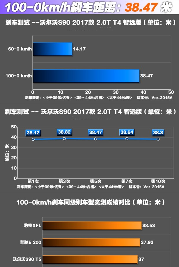 沃尔沃S90T4刹车距离测试 沃尔沃S90刹车性能如何