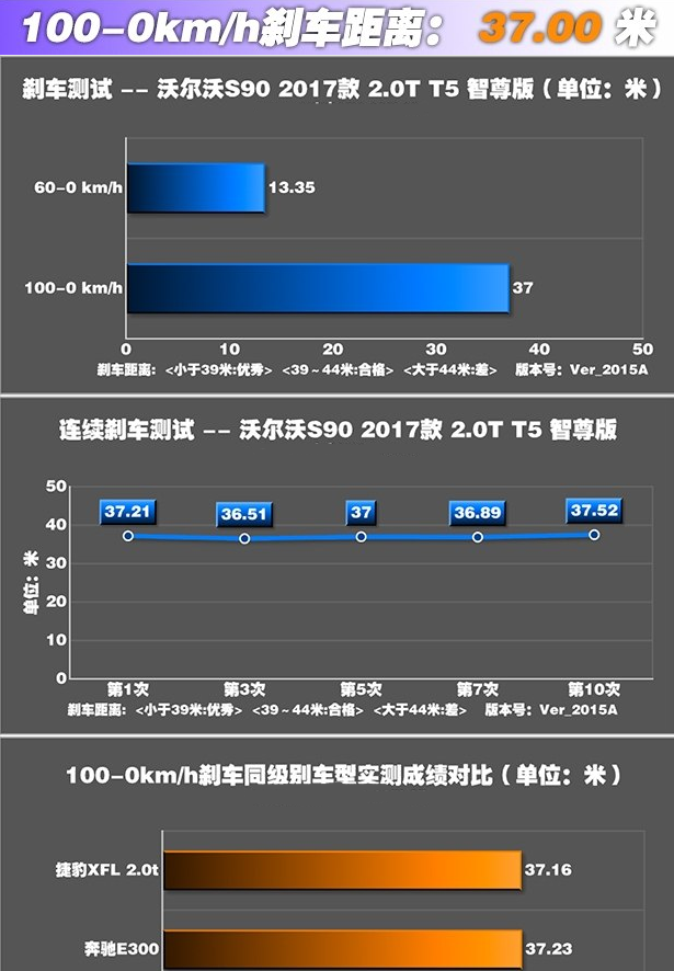 沃尔沃S90T5刹车性能怎么样？S90刹车距离测试