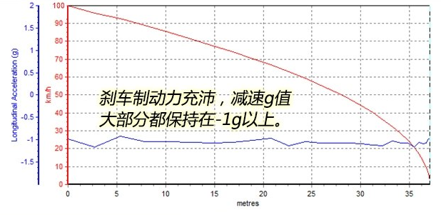 沃尔沃S90T5刹车性能怎么样？S90刹车距离测试