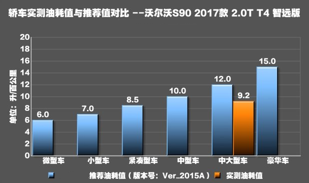 沃尔沃S9T4油耗多少？沃尔沃S90T4油耗测试