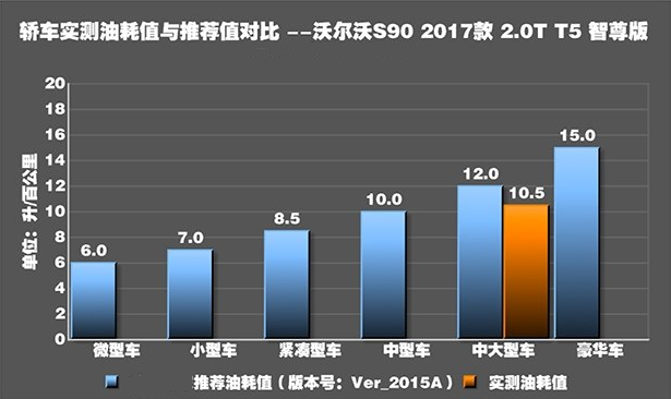 沃尔沃S90T5真实油耗测试 S90T5油耗是多少