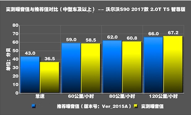 沃尔沃S90噪音测试 沃尔沃S90发动机噪音大吗