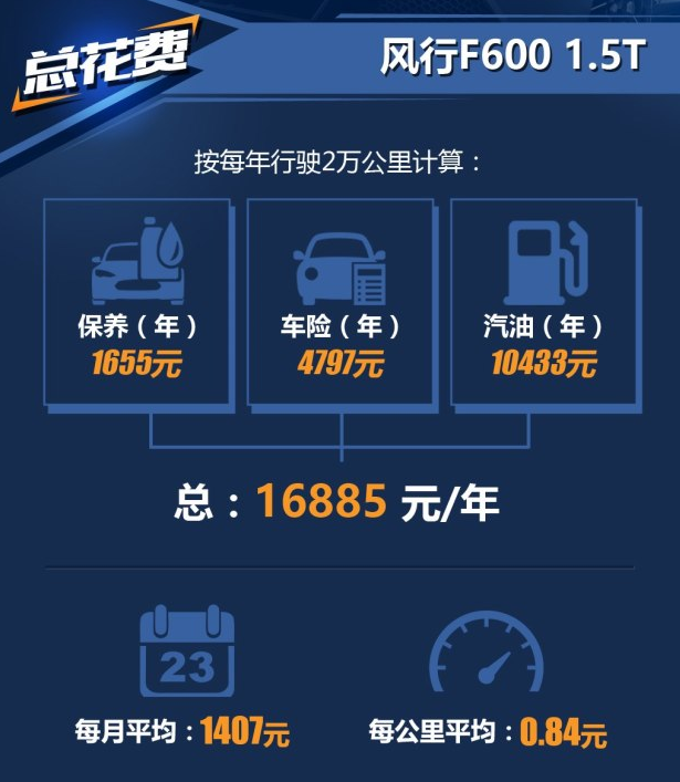 风行f600养车费用一年多少钱？风行F600养车贵吗