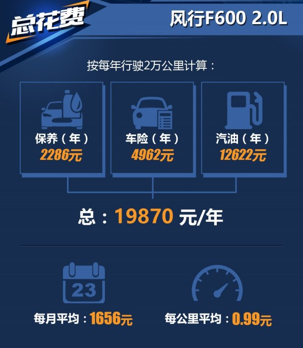 风行f600养车费用一年多少钱？风行F600养车贵吗