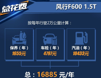 <font color=red>风行f600养车费用</font>一年多少钱？风行F600养车贵吗