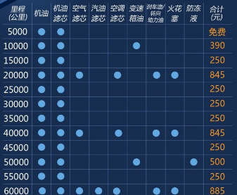 风行F600保养周期表 风行F600 1.5T保养费用多少钱