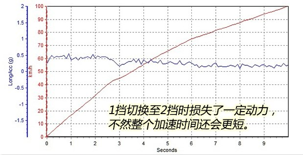 荣威RX31.3T百公里加速时间几秒？荣威RX3加速测试快不快