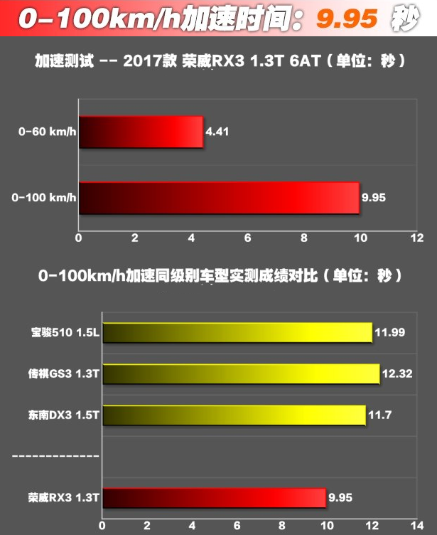 荣威RX31.3T百公里加速时间几秒？荣威RX3加速测试快不快