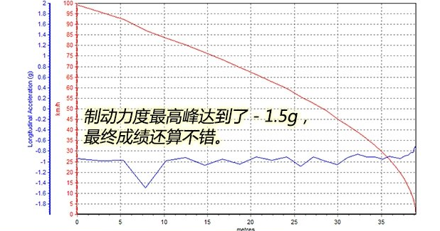 荣威RX3刹车距离测试 荣威RX3刹车性能如何