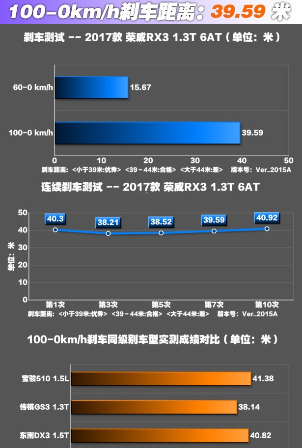 荣威RX3刹车距离测试 荣威RX3刹车性能如何