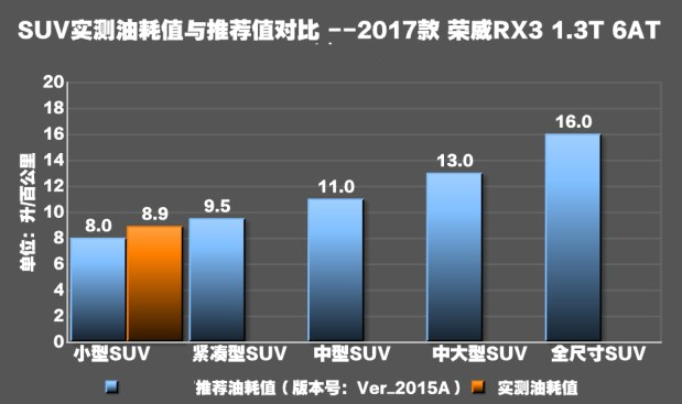 荣威RX3油耗真实测试 荣威RX3油耗怎么样