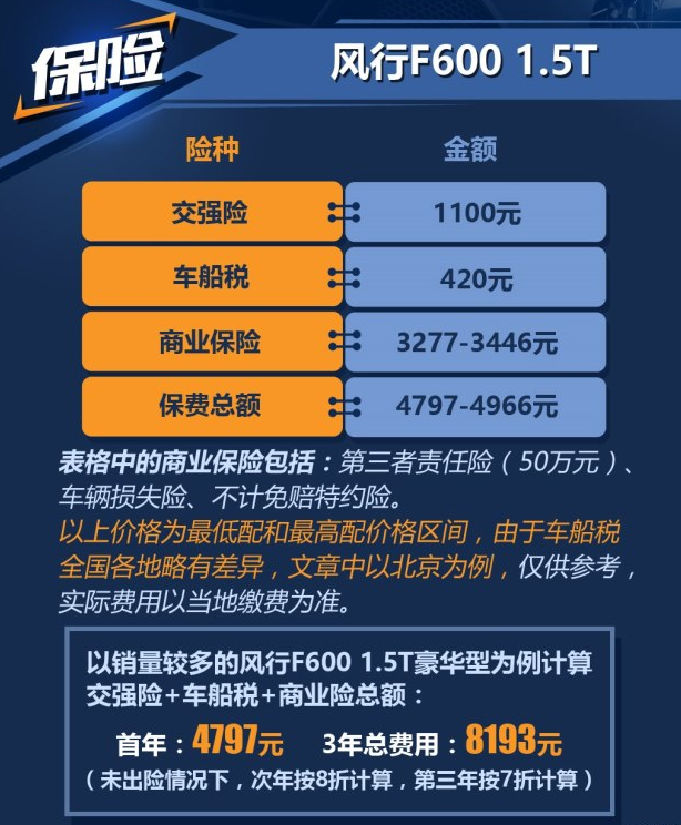 风行F600 1.5T保险费用一年多少钱?