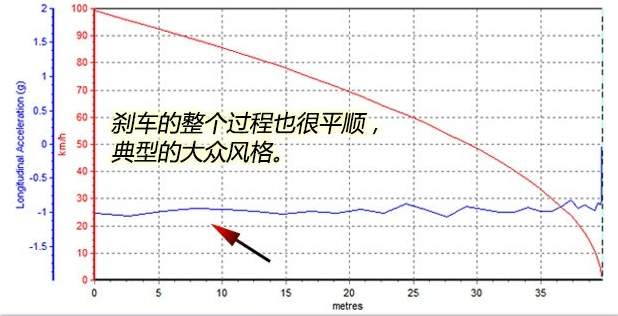 蔚领刹车距离测试 蔚领1.4T刹车性能测试