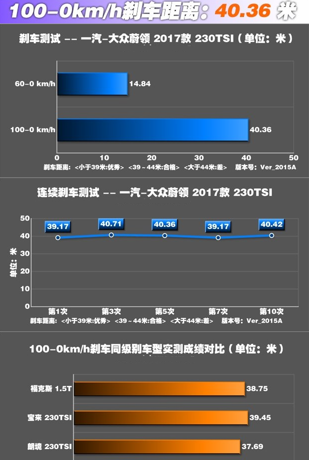 蔚领刹车距离测试 蔚领1.4T刹车性能测试