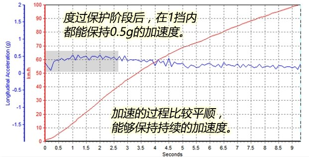 蔚领1.4T百公里加速时间几秒？蔚领加速测试