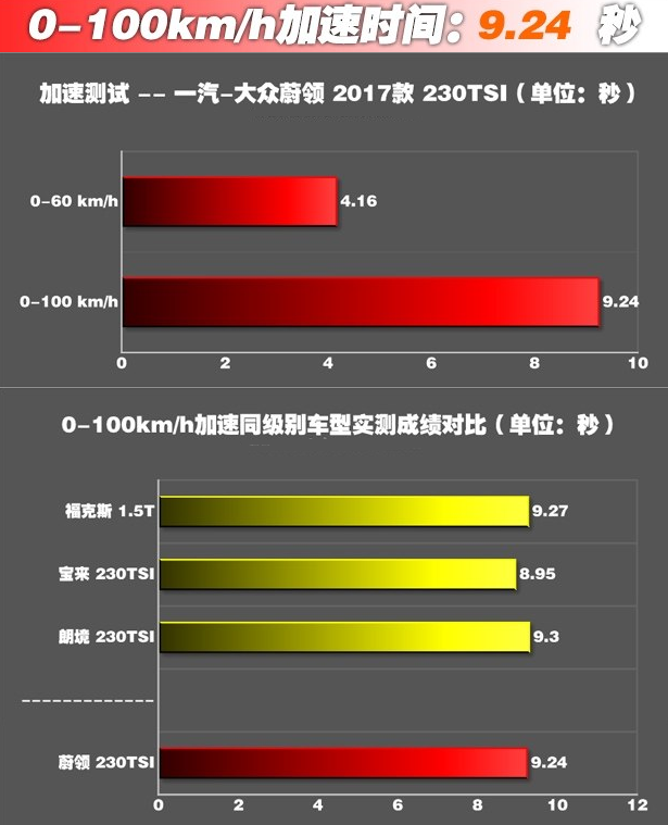 蔚领1.4T百公里加速时间几秒？蔚领加速测试