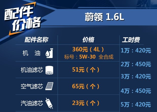 蔚领1.6L用什么机油好？蔚领保养加什么机油