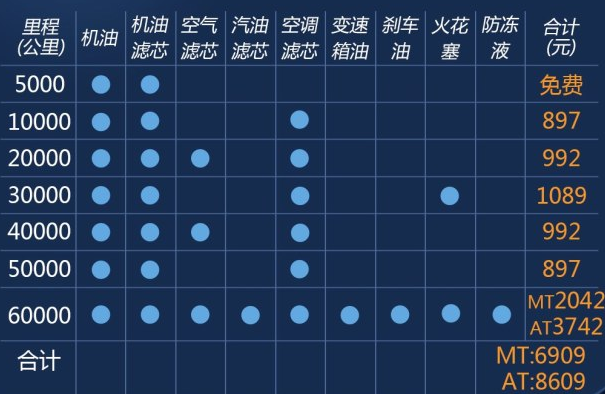 蔚领1.6L保养费用一次多少？蔚领保养周期间隔表