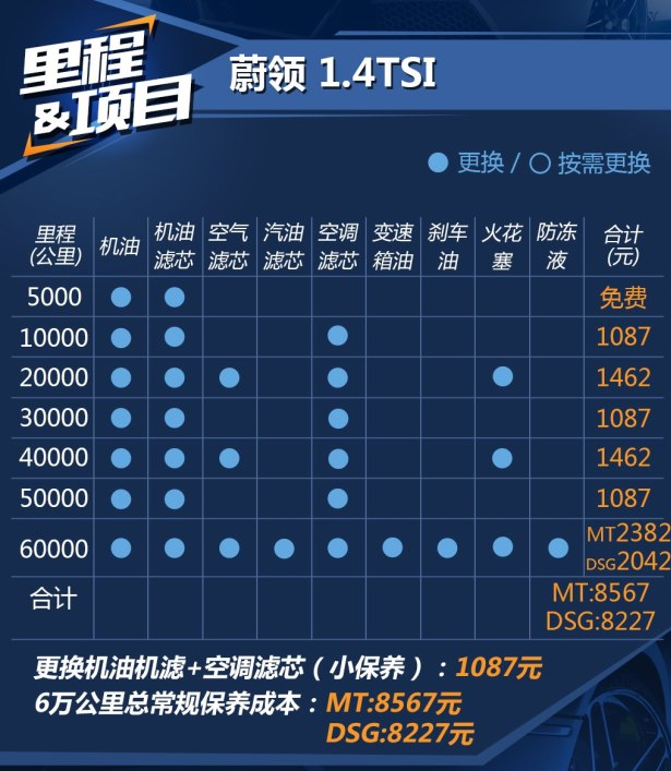 蔚领1.4T保养费用多少 蔚领1.4T保养周期间隔表