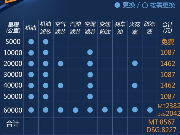 蔚领1.4T保养费用多少 蔚领1.4T保养周期间隔表