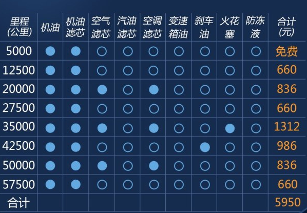 指南者1.4T保养费用多少钱？指南者保养周期表