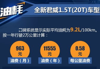 2017全新君威1.5T真实平均油耗多少？全新君威20T油耗多少