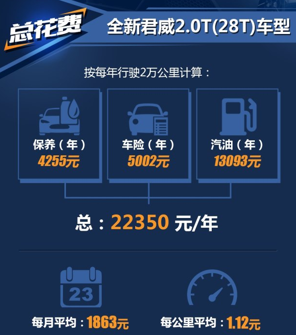 全新君威2.0T养车费一年要多少？全新君威养车费计算