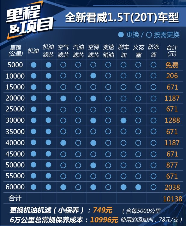 全新君威1.5T保养一次多少钱？全新君威保养周期表