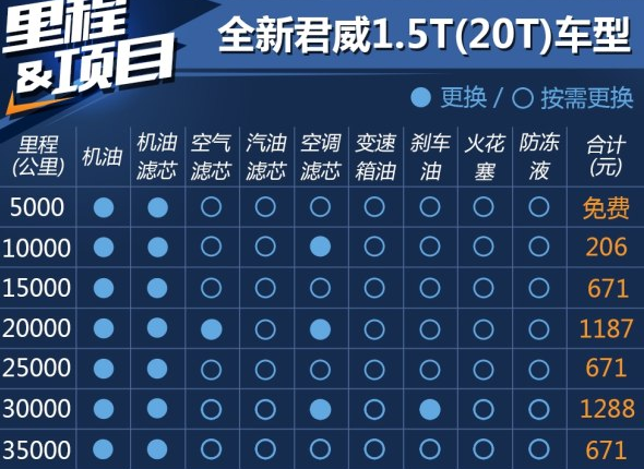 全新君威1.5T保养一次多少钱？全新君威保养周期表