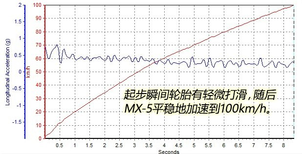 马自达MX-5 RF百公里加速时间几秒？马自达MX-5RF加速测试