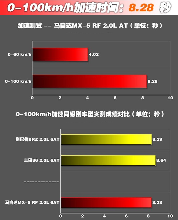 马自达MX-5 RF百公里加速时间几秒？马自达MX-5RF加速测试