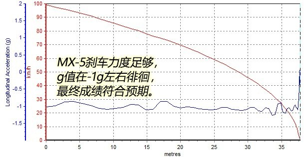 马自达MX-5 RF刹车性能如何？马自达MX-5 RF刹车距离测试