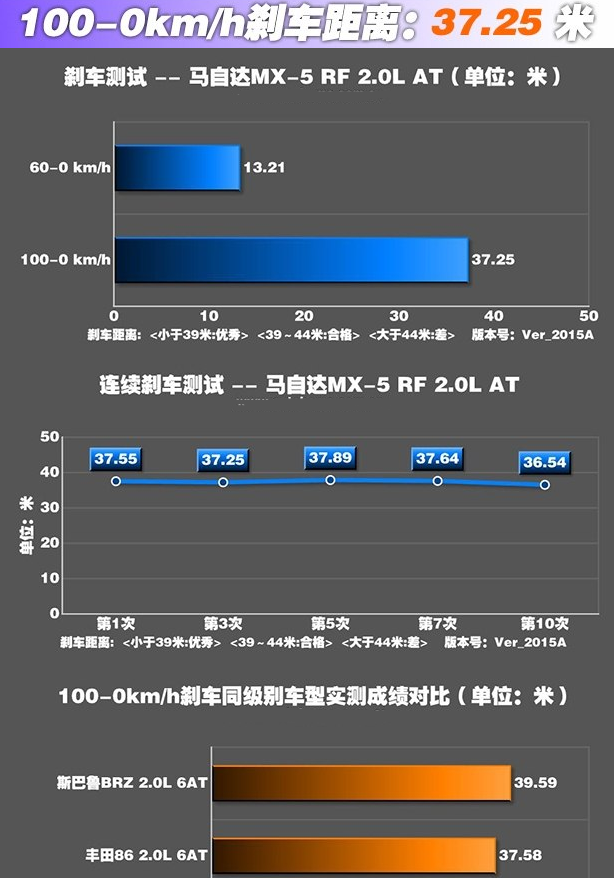 马自达MX-5 RF刹车性能如何？马自达MX-5 RF刹车距离测试