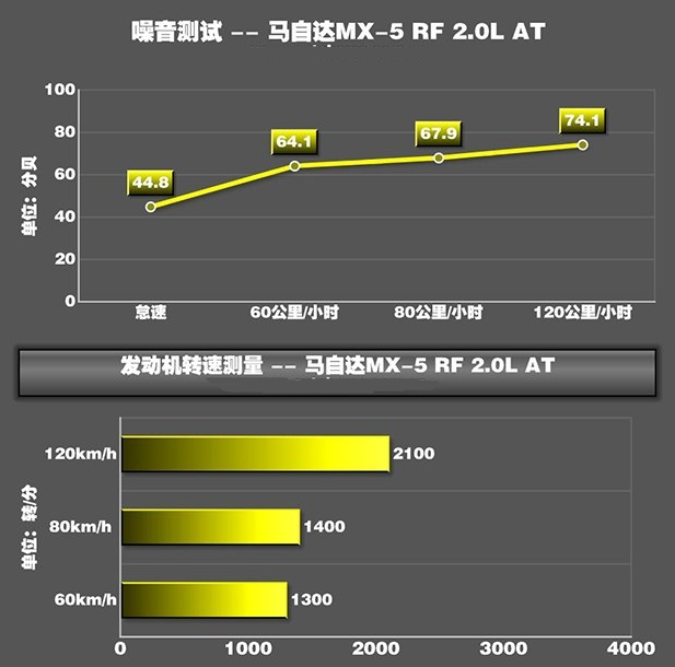 马自达MX-5RF噪音大吗？马自达MX-5 RF噪音测试 