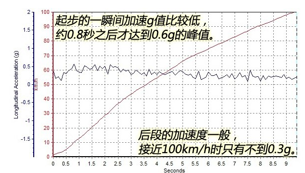 指南者1.4T百公里加速几秒？指南者破百加速快不快？