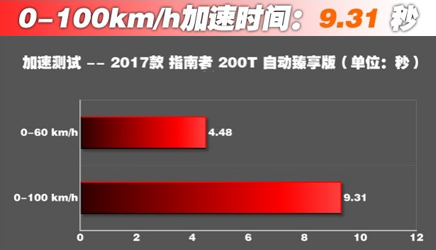 指南者1.4T百公里加速几秒？指南者破百加速快不快？