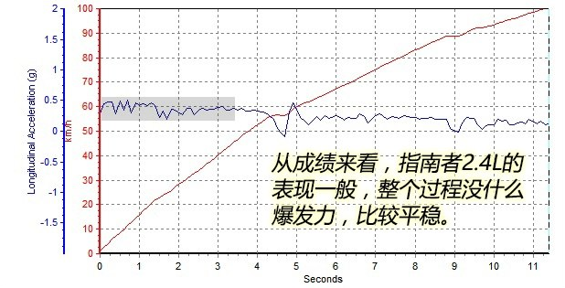 指南者2.4L四驱百公里加速几秒？指南者2.4加速快不快？