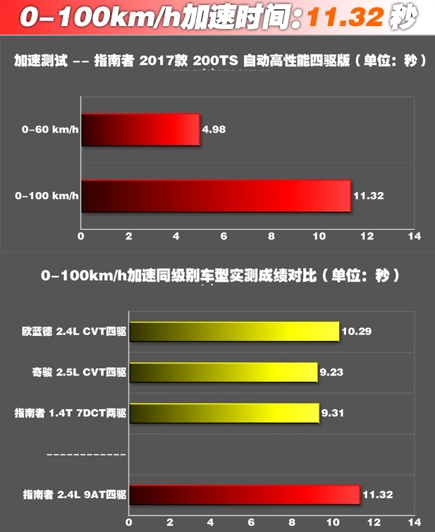 指南者2.4L四驱百公里加速几秒？指南者2.4加速快不快？