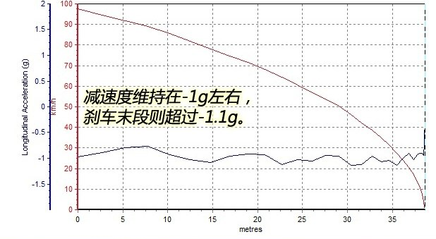 指南者1.4T刹车距离测试 指南者刹车性能怎么样