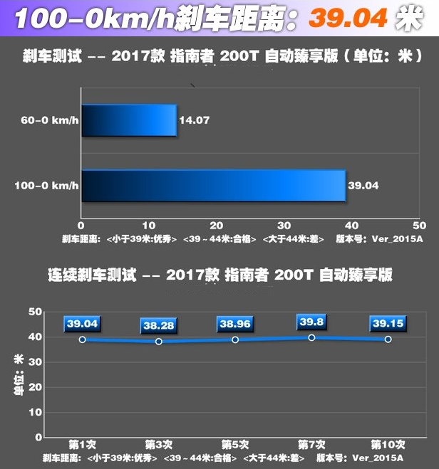 指南者1.4T刹车距离测试 指南者刹车性能怎么样