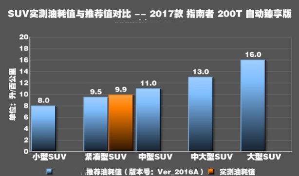 指南者1.4T真实油耗测试 指南者1.4T油耗大不大