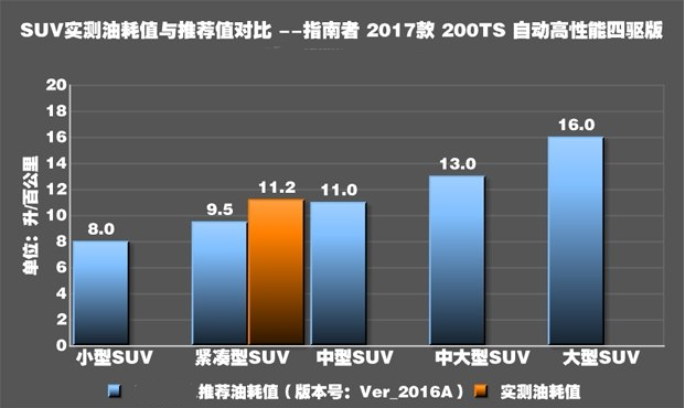 指南者2.4L四驱真实油耗测试 指南者2.4L油耗高吗？