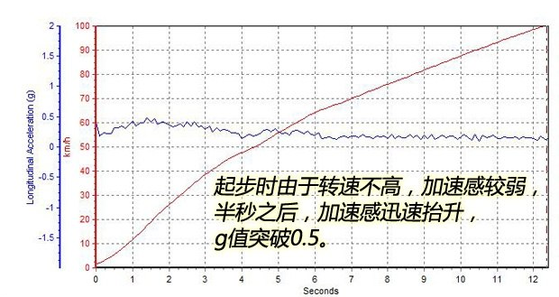 宝骏5601.5T百公里加速时间几秒？宝骏560百公里加速测试