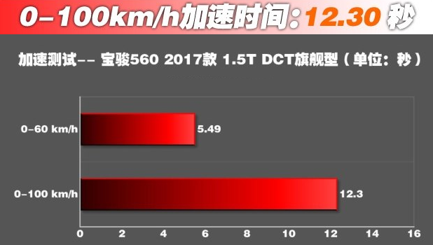 宝骏5601.5T百公里加速时间几秒？宝骏560百公里加速测试