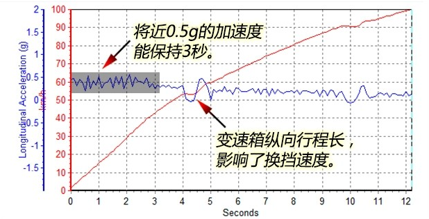 宝骏560 1.8L百公里加速时间几秒？宝骏5601.8L百公里测试