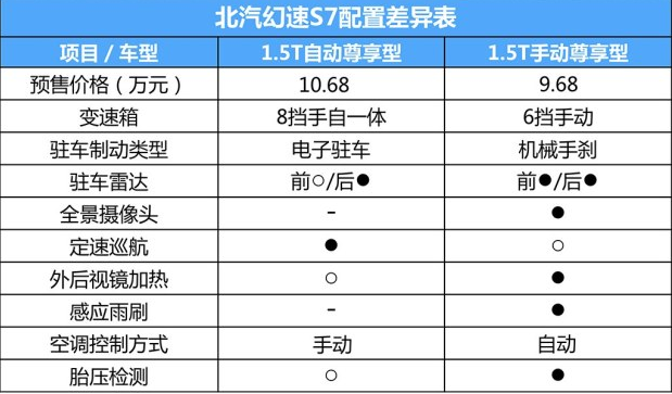 北汽幻速S7有什么配置？幻速S7配置差异表