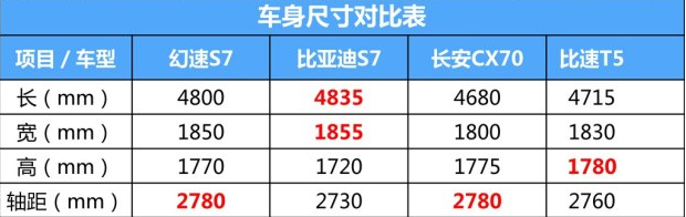 北汽幻速S7车身尺寸多少 幻速S7车身大小对比